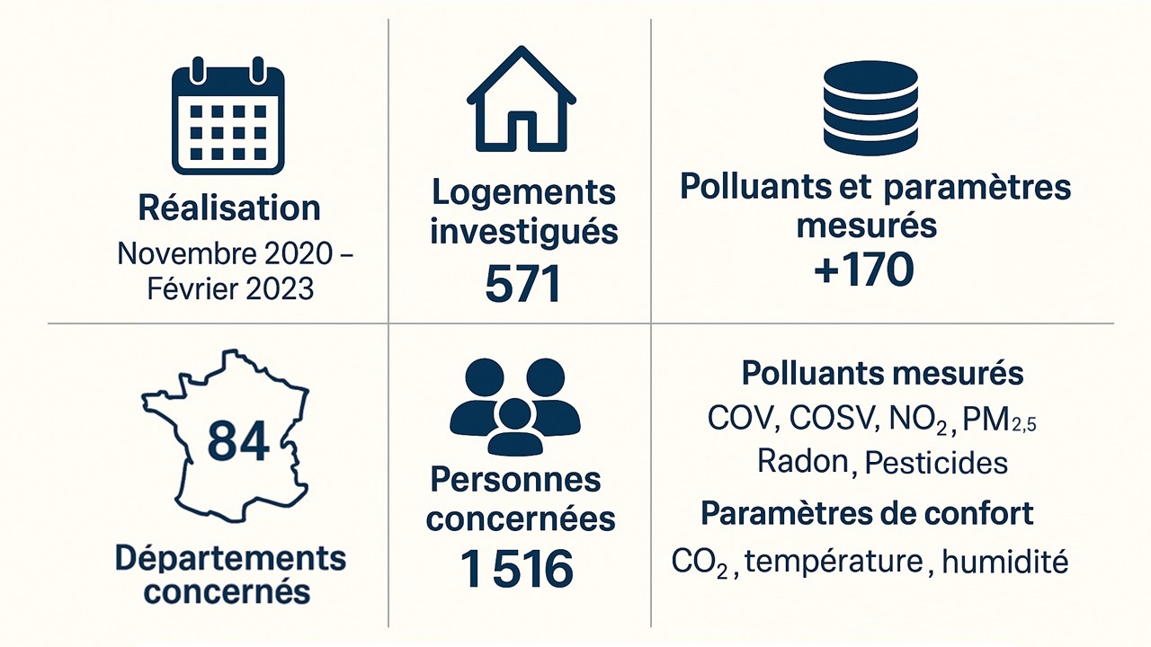 Infographie présentant les chiffres clés de la campagne nationale Logements 2 sur la qualité de l’air intérieur : réalisée de novembre 2020 à février 2023, couvrant 84 départements et 571 logements, impliquant 1516 personnes. Plus de 170 polluants et paramètres mesurés, incluant COV, COSV, dioxyde d’azote NO₂, particules fines PM₂.₅, radon, pesticides ainsi que des paramètres de confort comme le CO₂, la température et l’humidité.