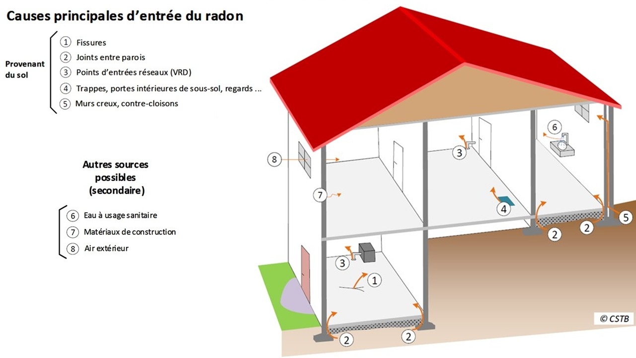 Schéma récapitulant les principales causes d'entrée du radon dans un logement.