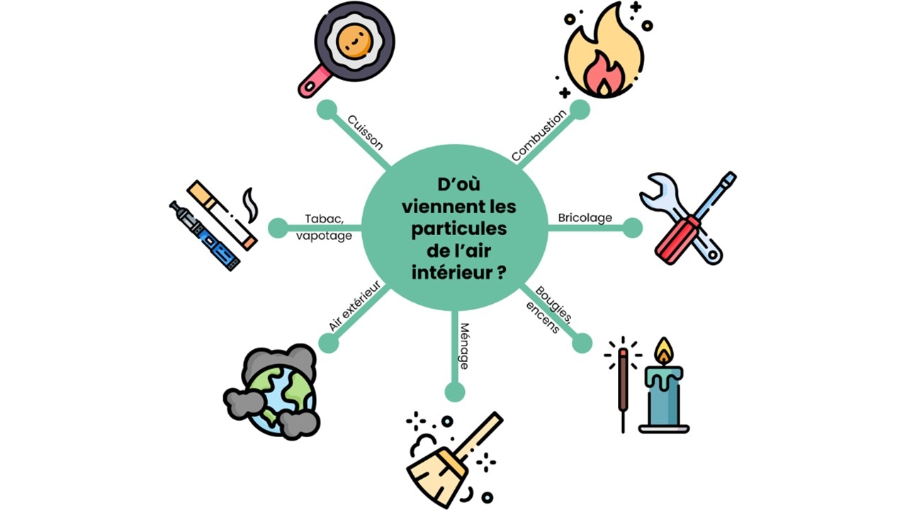 Particules